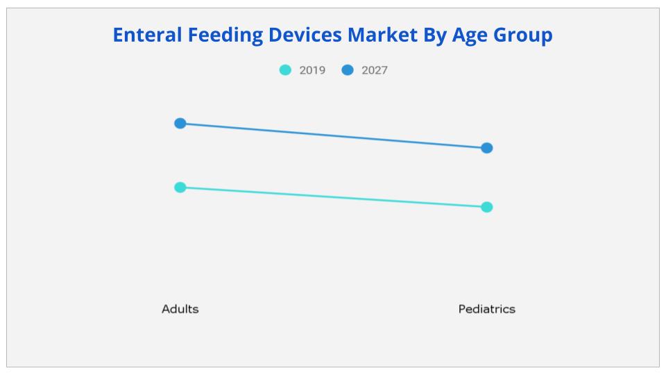 Enteral Feeding Devices Market By Age Group